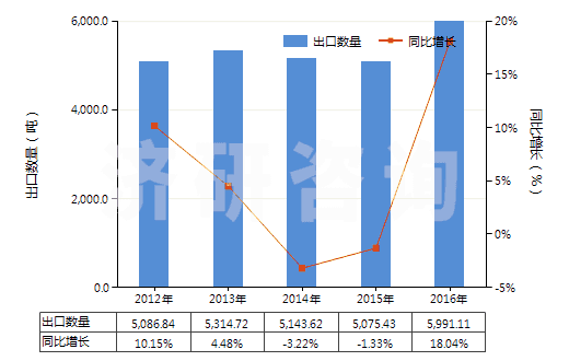 2012-2016年中國(guó)剃須用制劑(HS33071000)出口量及增速統(tǒng)計(jì)